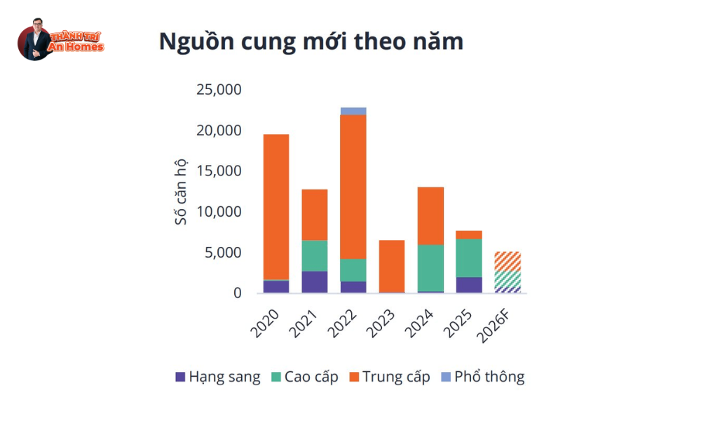 Nguồn cung mới theo năm