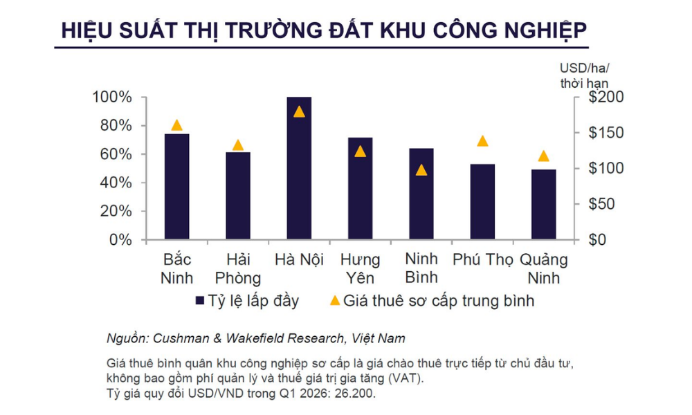 Hiệu suất thị trường đất khu công nghiệp Hiệu suất thị trường đất khu công nghiệp