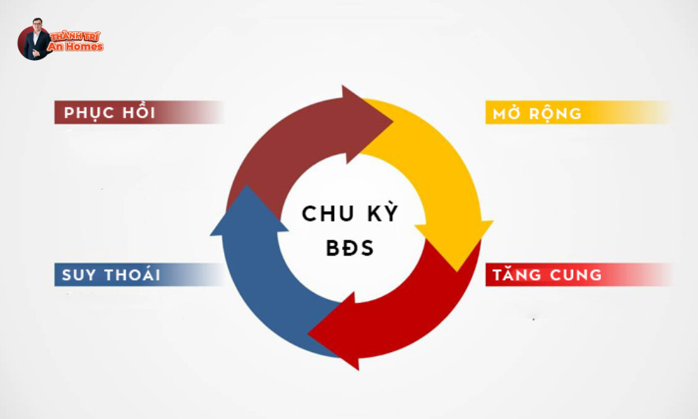 4 giai đoạn của chu kỳ thị trường bất động sản 4 giai đoạn của chu kỳ thị trường bất động sản