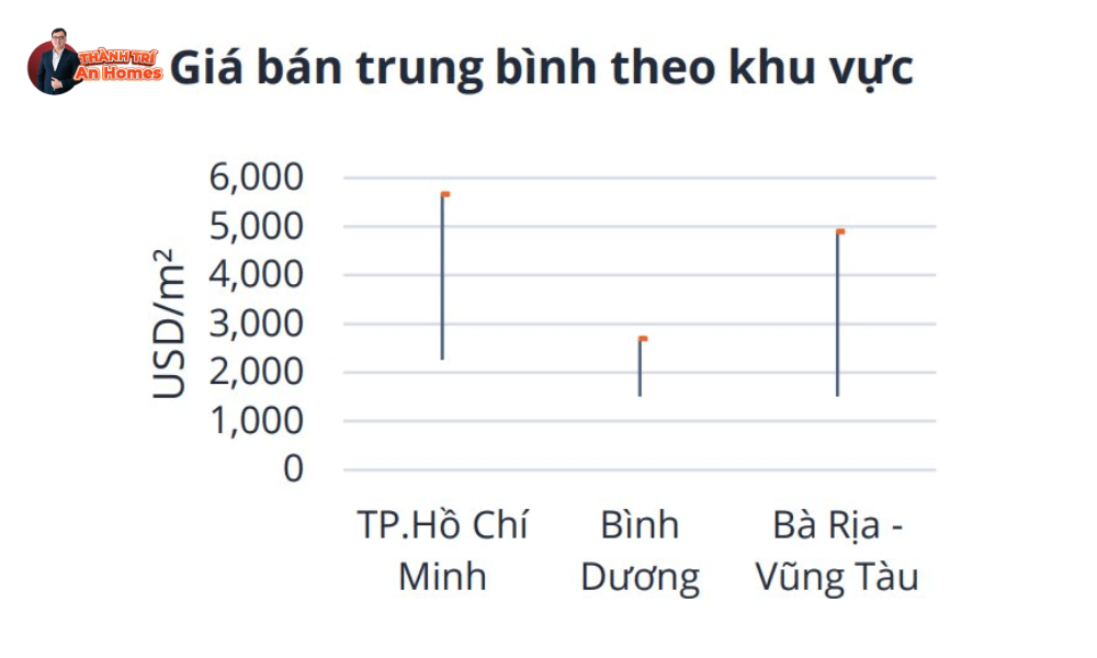 Gi&aacute; b&aacute;n trung b&igrave;nh theo khu vực