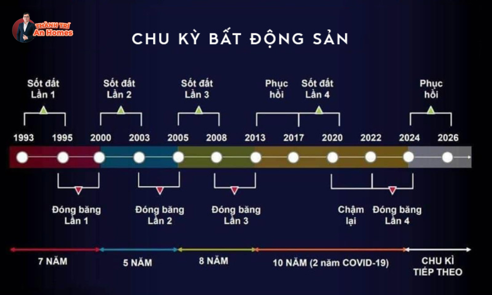 Chu kỳ bất động sản của Việt Nam 1993-2026 Chu kỳ bất động sản của Việt Nam 1993-2026